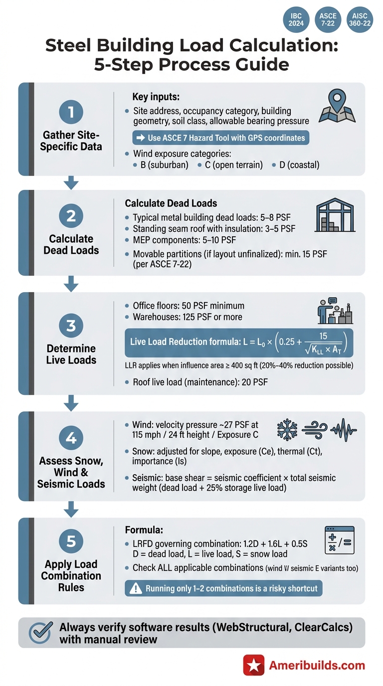 Custom Steel Design Load Calculations Guide - Ameribuilds