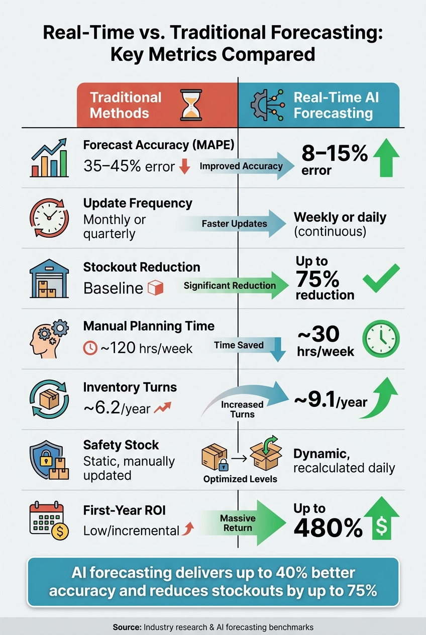 Real-Time vs. Traditional Forecasting: Key Metrics Compared