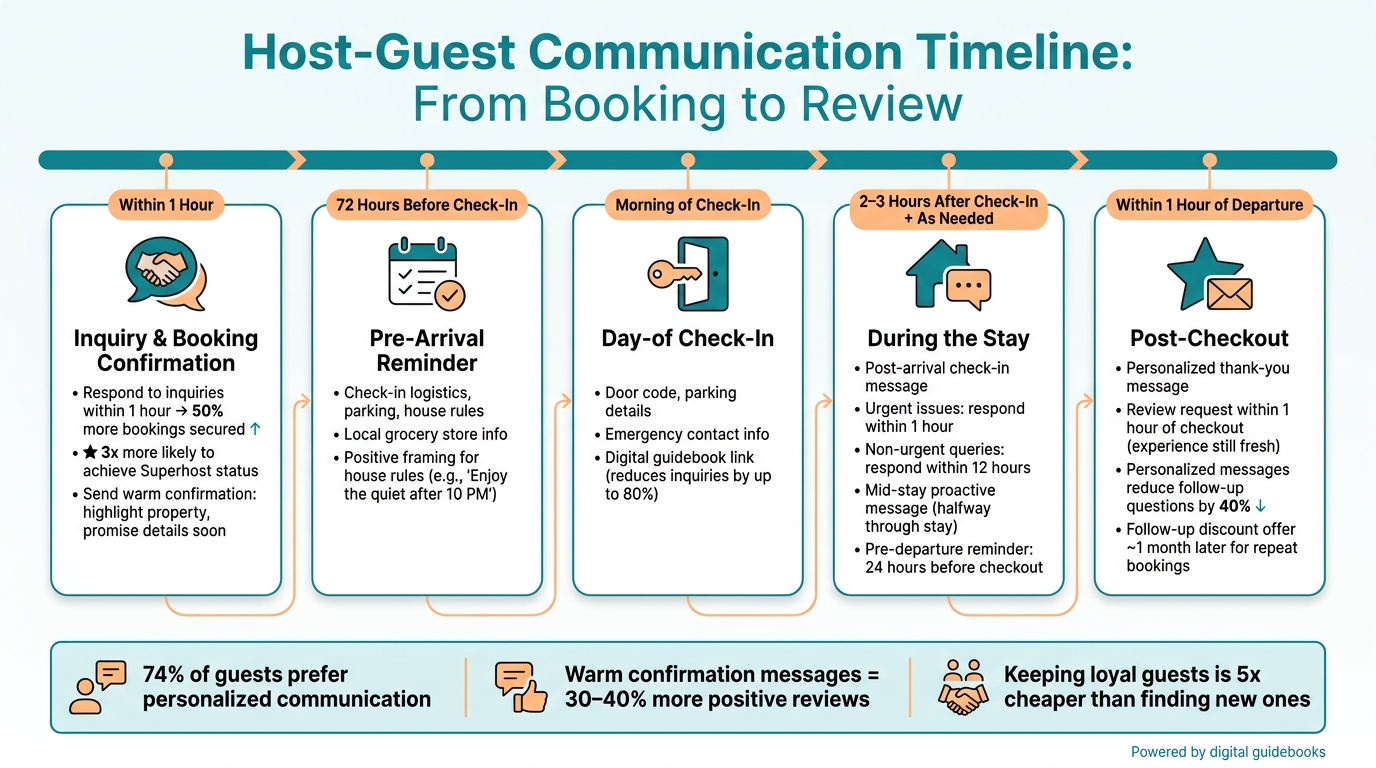 Host-Guest Communication Timeline: From Booking to Review