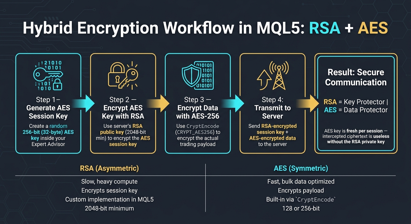 Hybrid Encryption Workflow in MQL5: RSA + AES Step-by-Step
