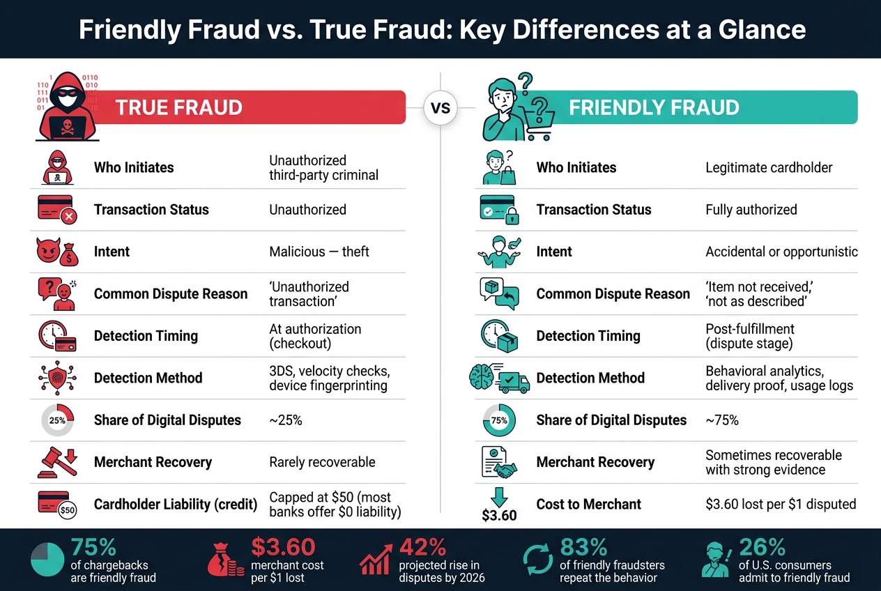 Friendly Fraud vs. True Fraud: Key Differences at a Glance