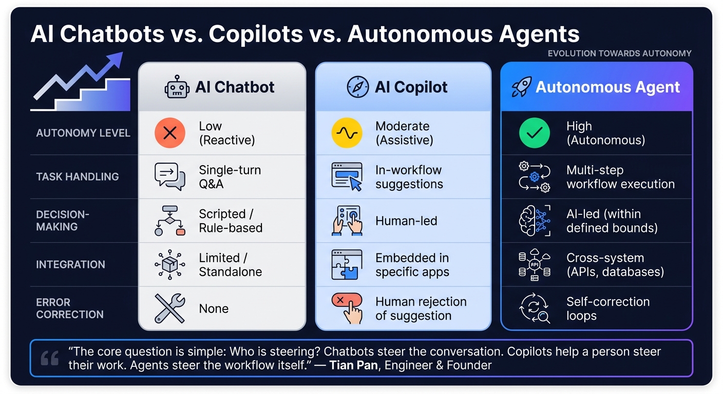 AI Chatbots vs. Copilots vs. Autonomous Agents: Key Differences