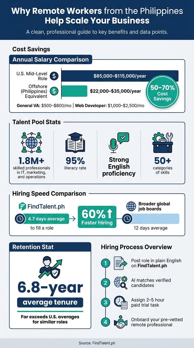 Hiring Remote Workers from the Philippines vs. U.S.-Based Employees: Cost & Benefits