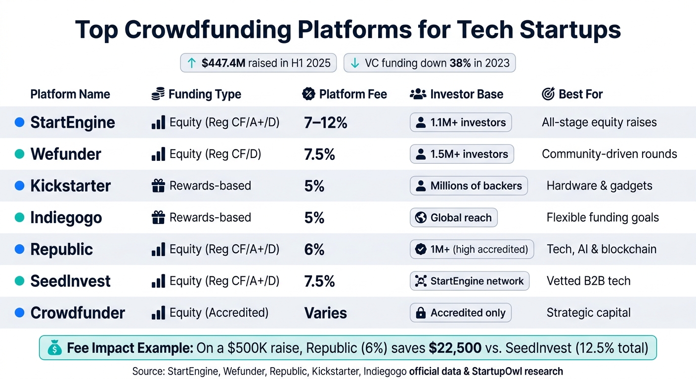 Top Crowdfunding Platforms for Tech Startups: Side-by-Side Comparison