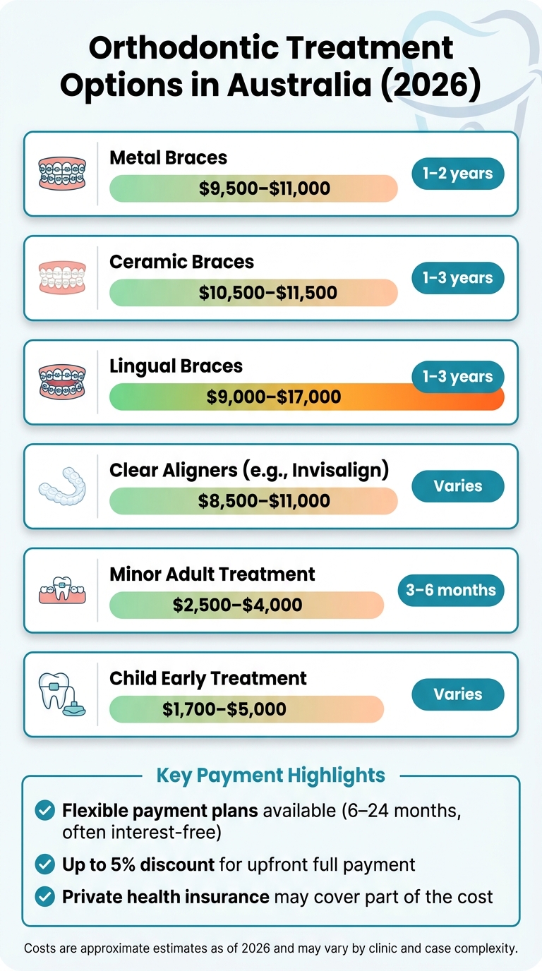 Orthodontic Treatment Options: Cost & Duration Comparison (Australia 2026)