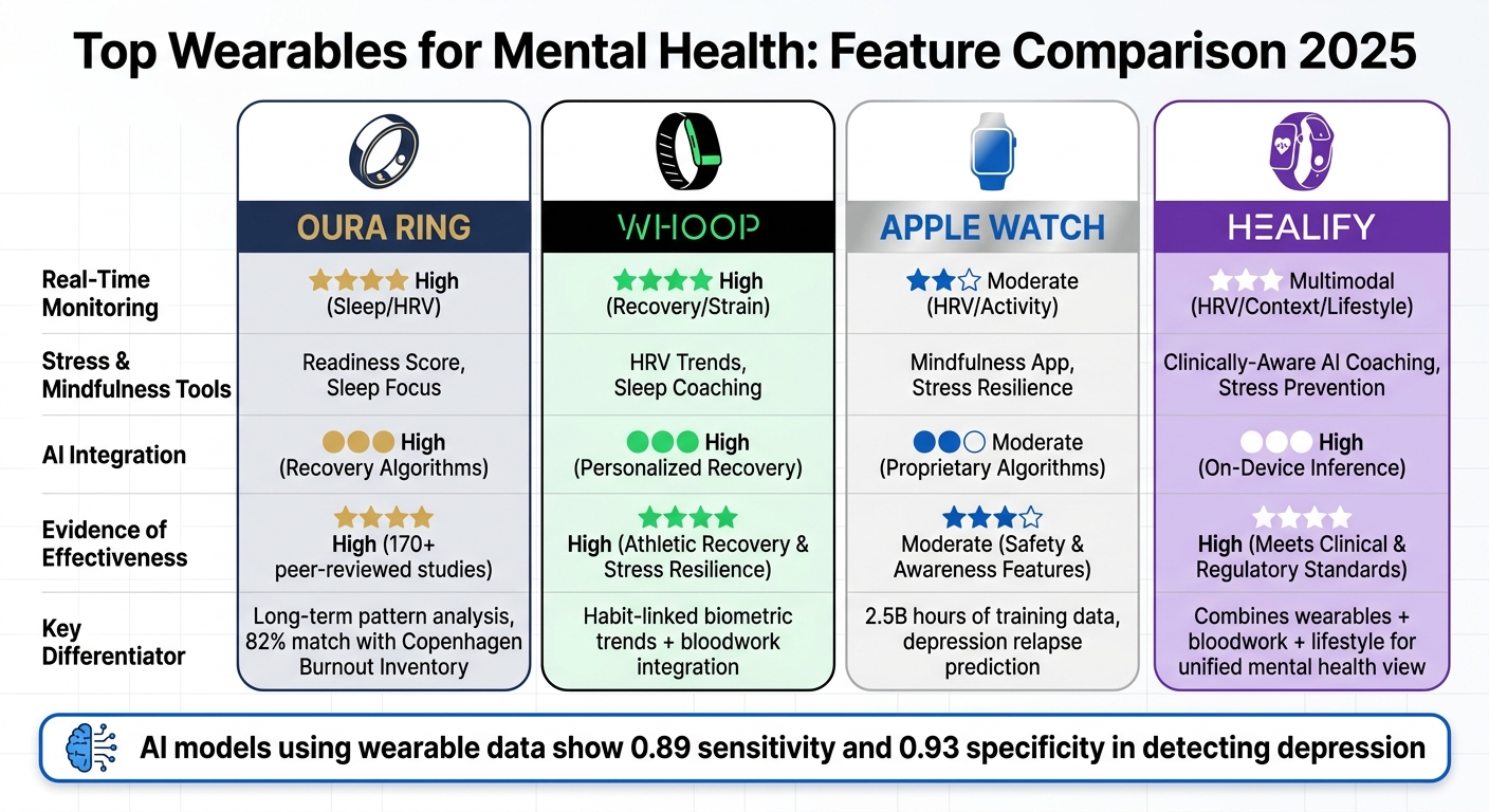 Top Wearables for Mental Health: Feature Comparison 2025