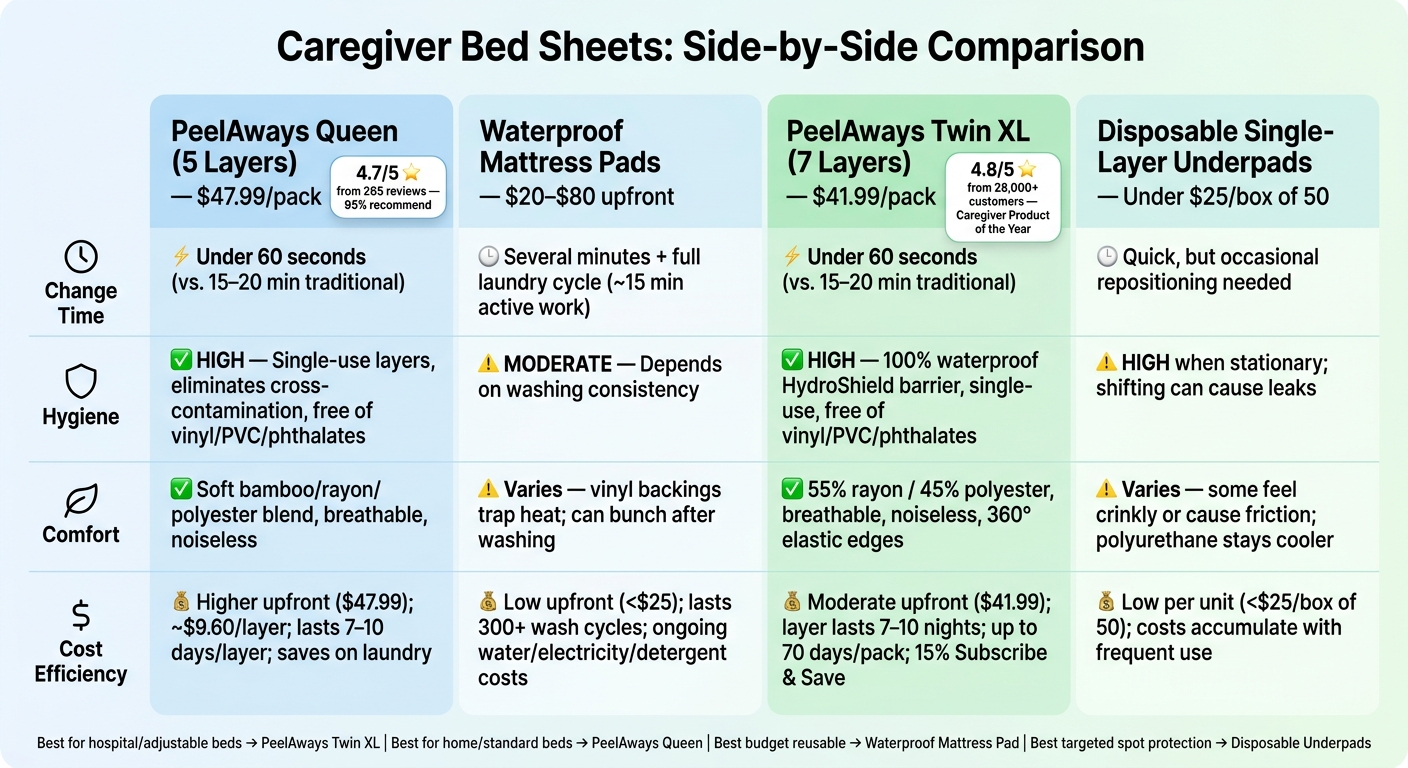 Caregiver Bed Sheets Compared: Change Time, Hygiene, Comfort & Cost