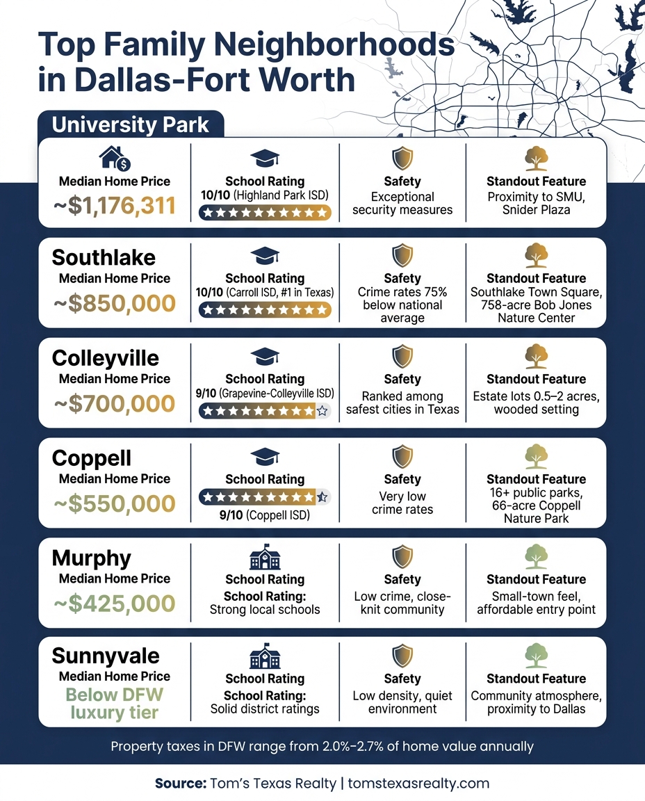 Top Family Neighborhoods in Dallas-Fort Worth: Schools, Safety & Home Prices