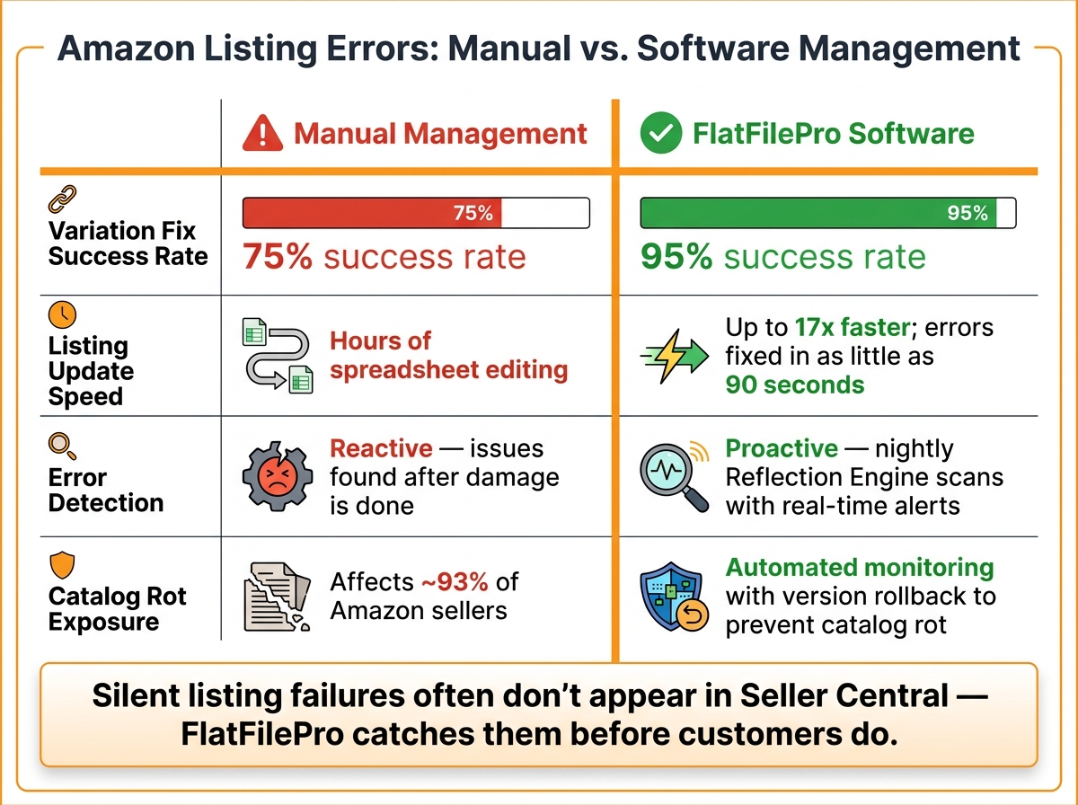 Amazon Listing Management Software That Prevents Errors 2 Amazon Listing Errors: Manual vs. Software Management