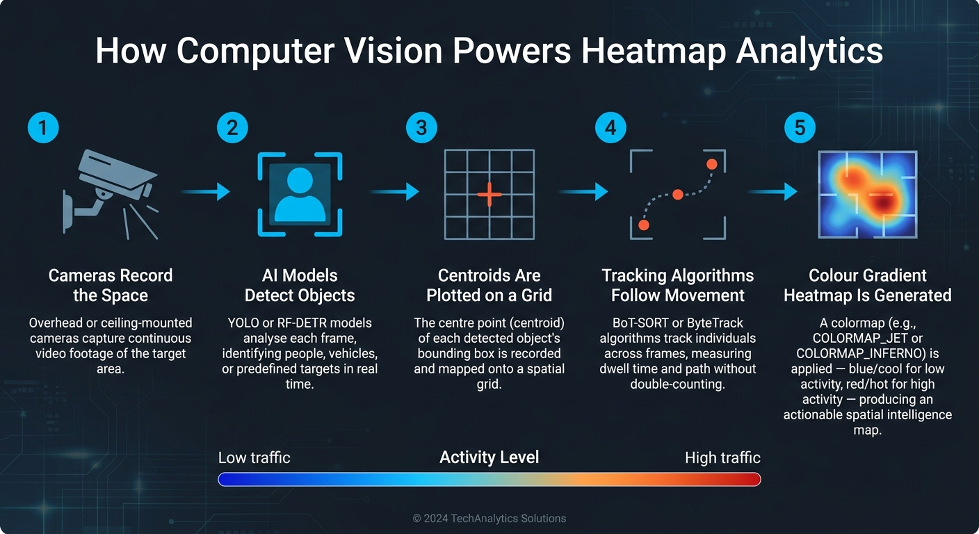 How Computer Vision Generates Heatmap Analytics: Step-by-Step
