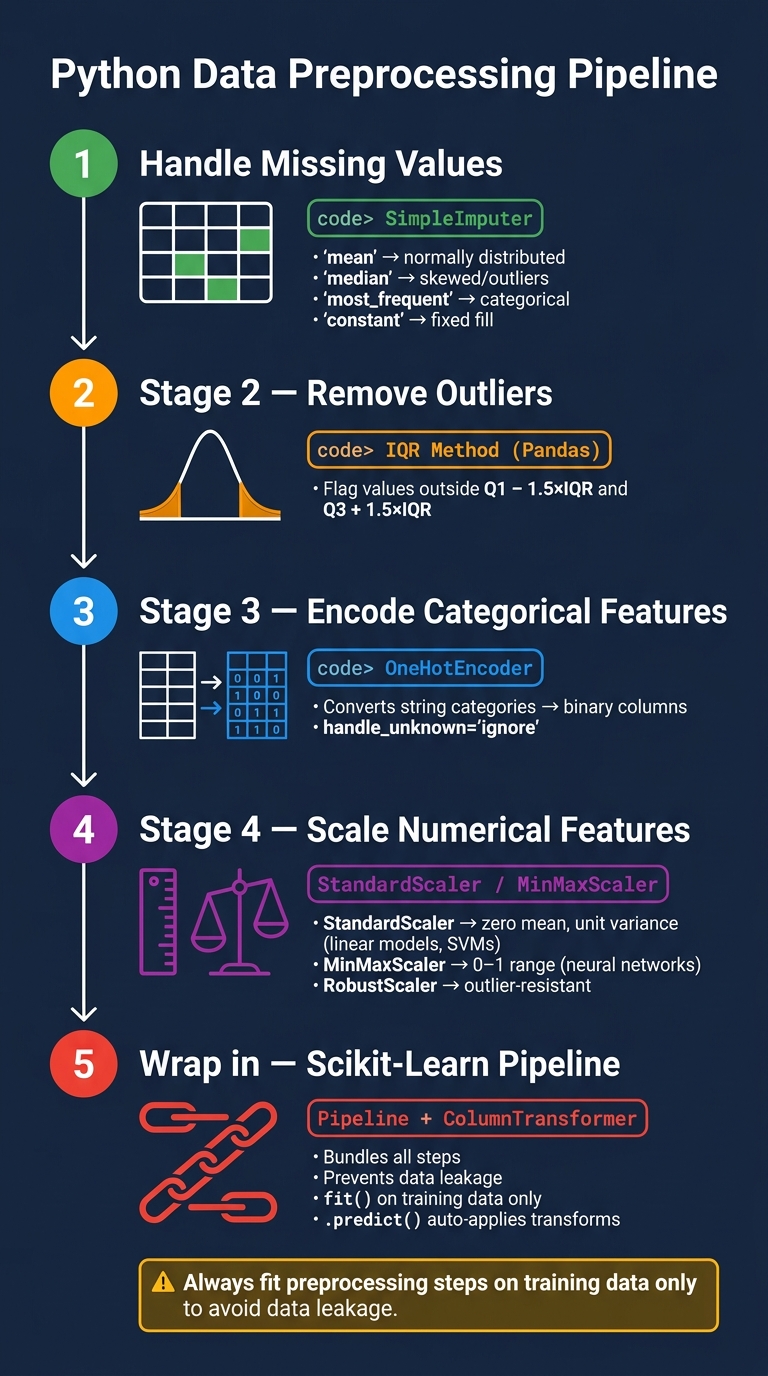 Diagram of a Python data preprocessing pipeline showing imputation, scaling, encoding, and split steps