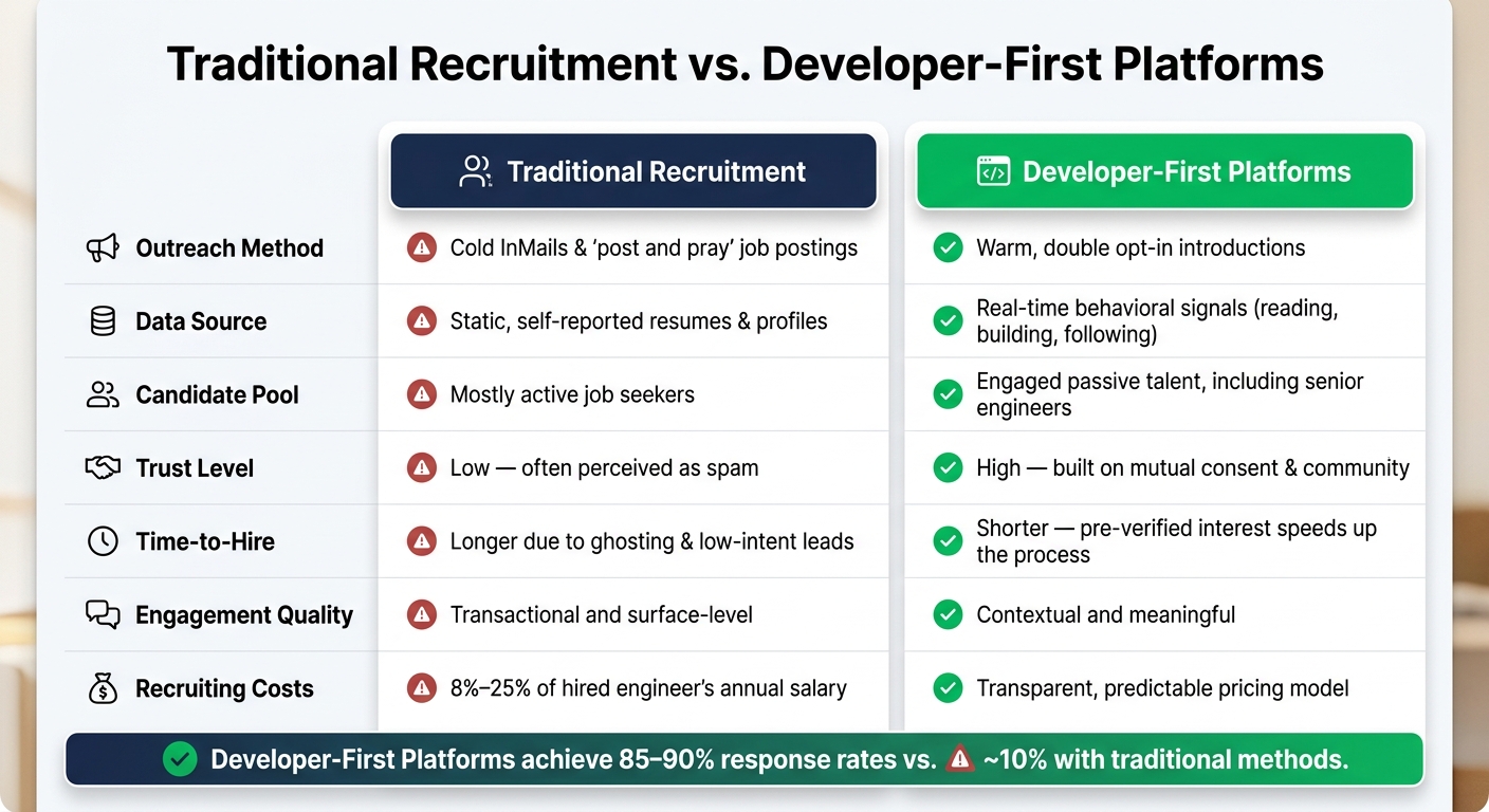 Traditional Recruitment vs. Developer-First Platforms: Key Differences