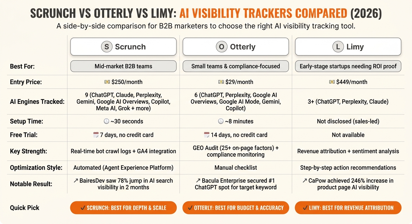 Scrunch vs Otterly vs Limy: AI Visibility Tracker Comparison 2026