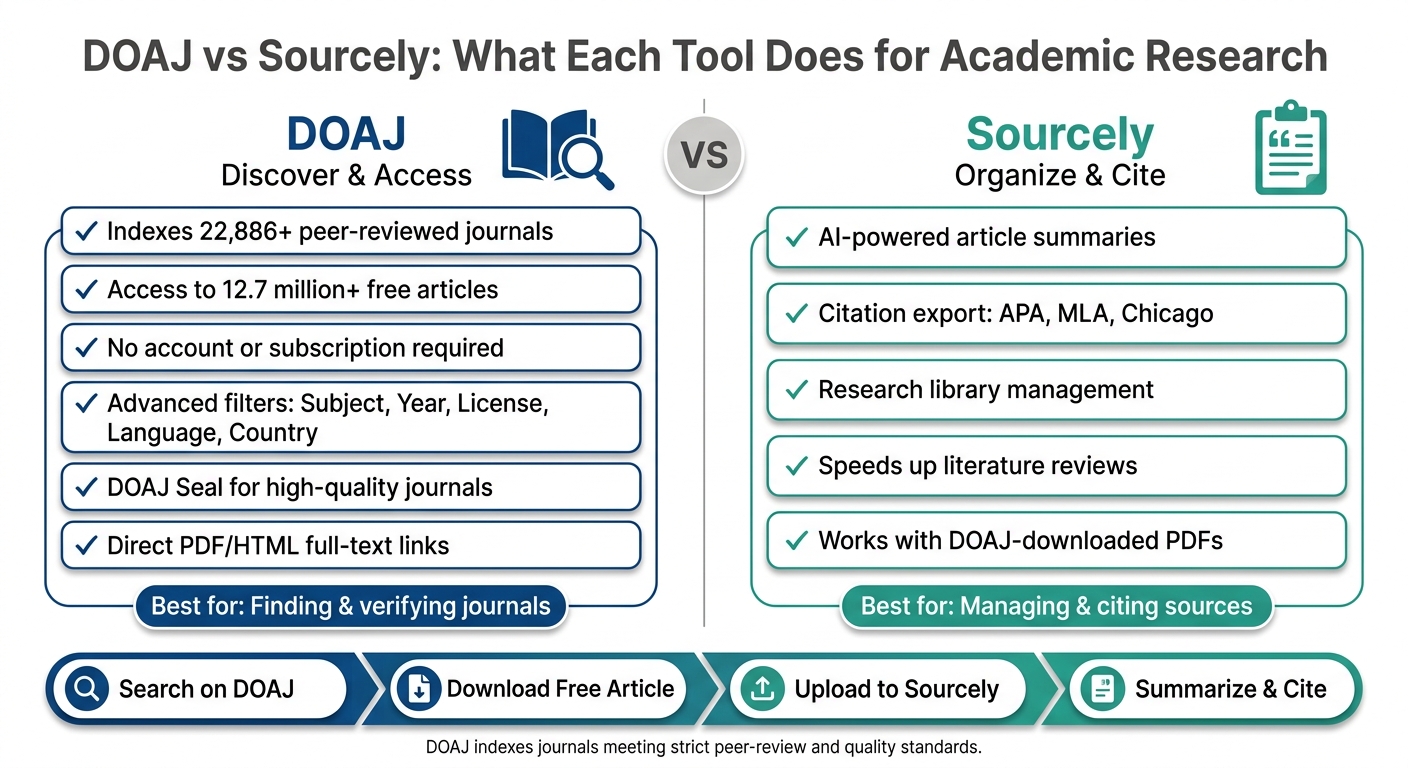 DOAJ vs Sourcely: What Each Tool Does for Academic Research
