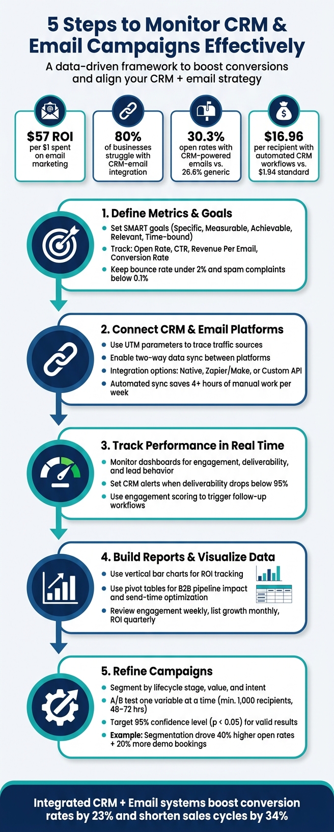 5 Steps to Monitor CRM & Email Campaigns Effectively