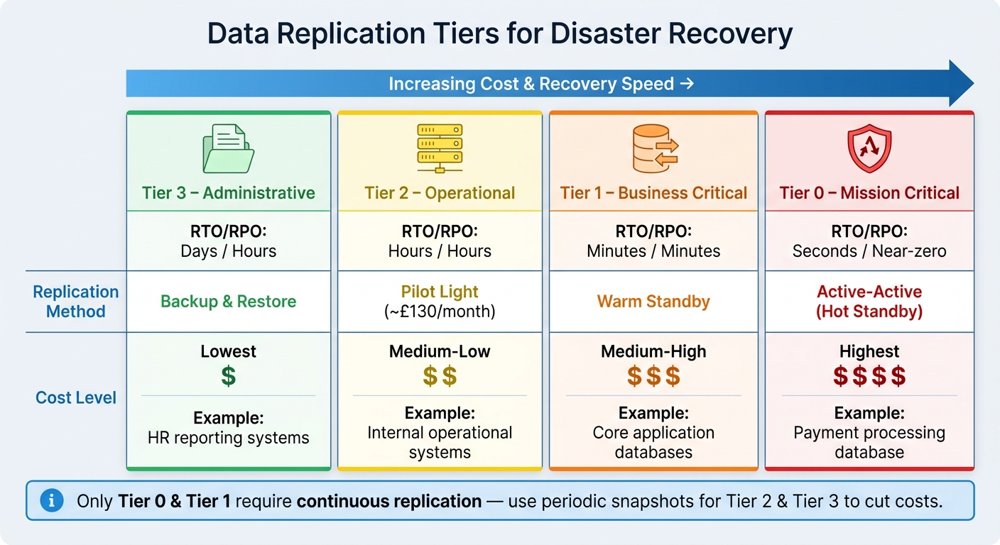 Data Replication Tiers: Cost vs. Recovery Speed for Disaster Recovery