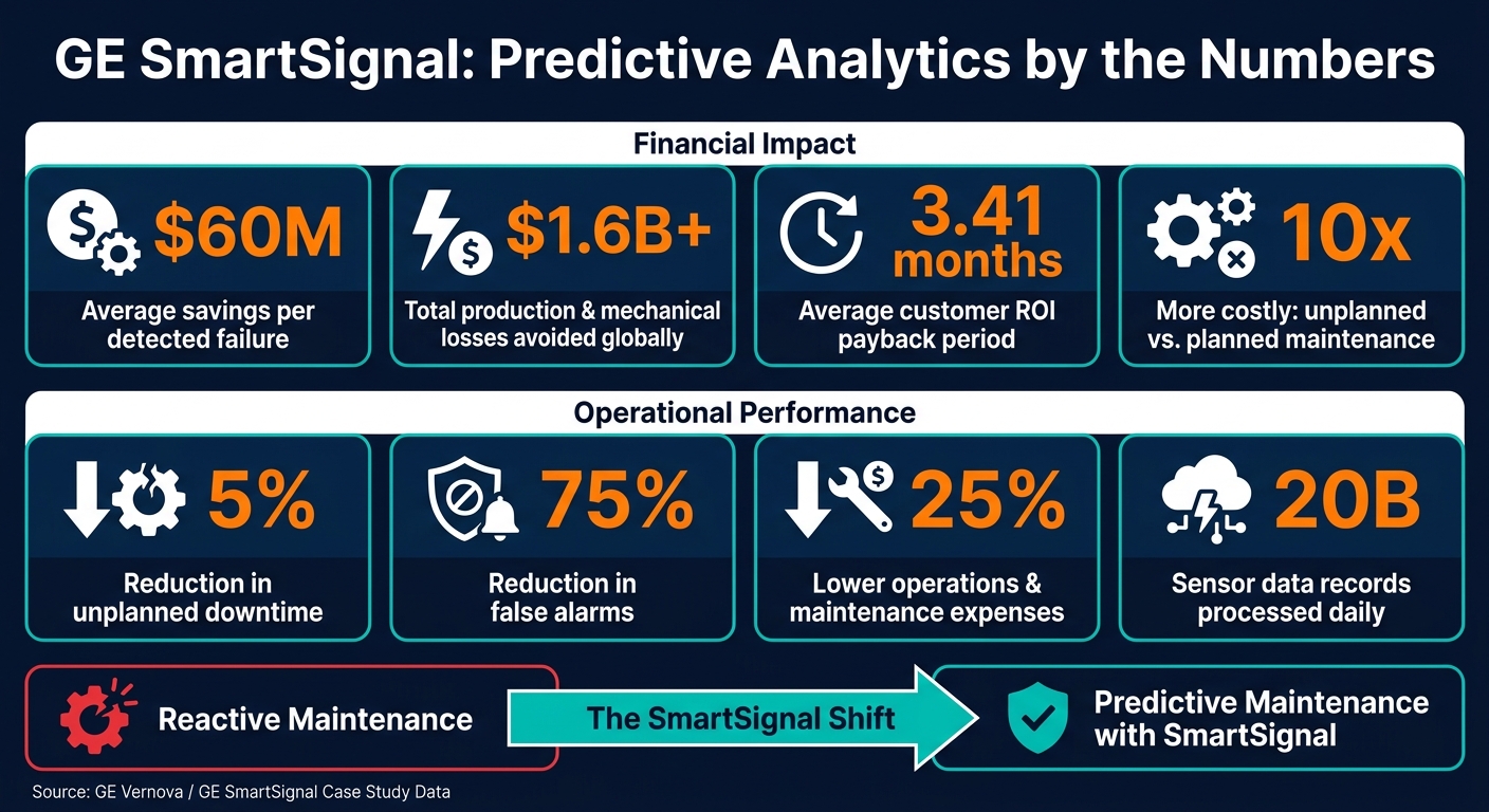 GE SmartSignal: Key Stats & ROI at a Glance