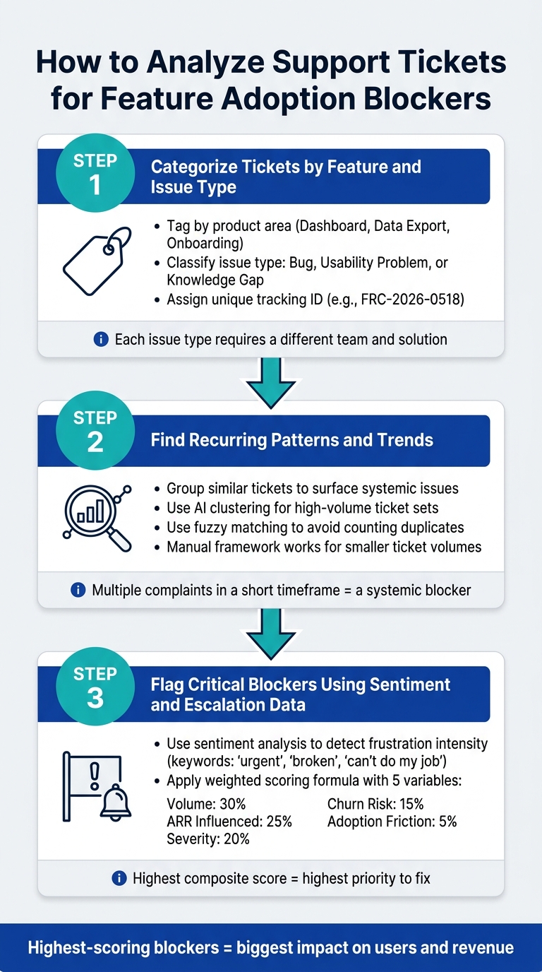 How to Analyze Support Tickets for Feature Adoption Blockers