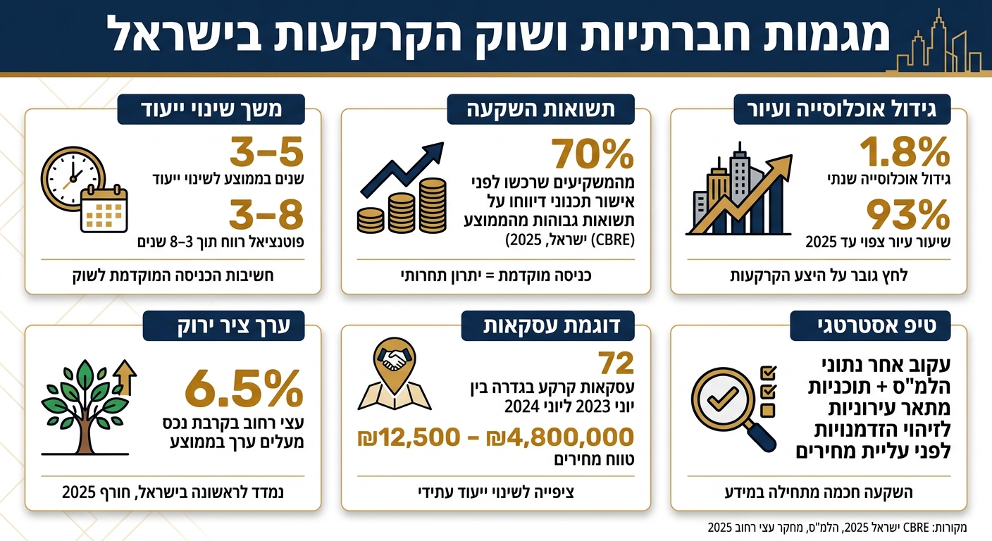 מגמות חברתיות ושוק הקרקעות בישראל – נתונים מרכזיים
