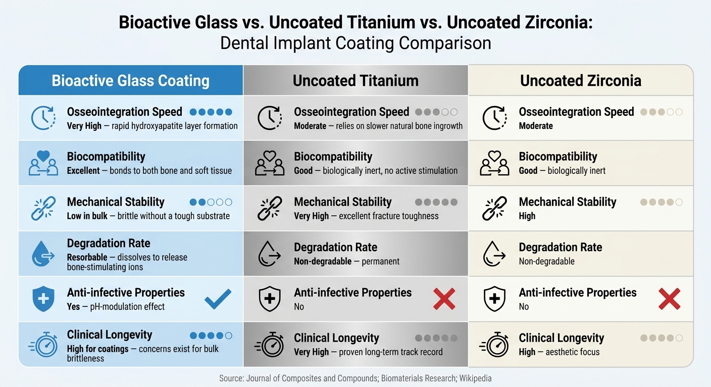 Bioactive Glass vs. Titanium vs. Zirconia Dental Implants: Key Differences
