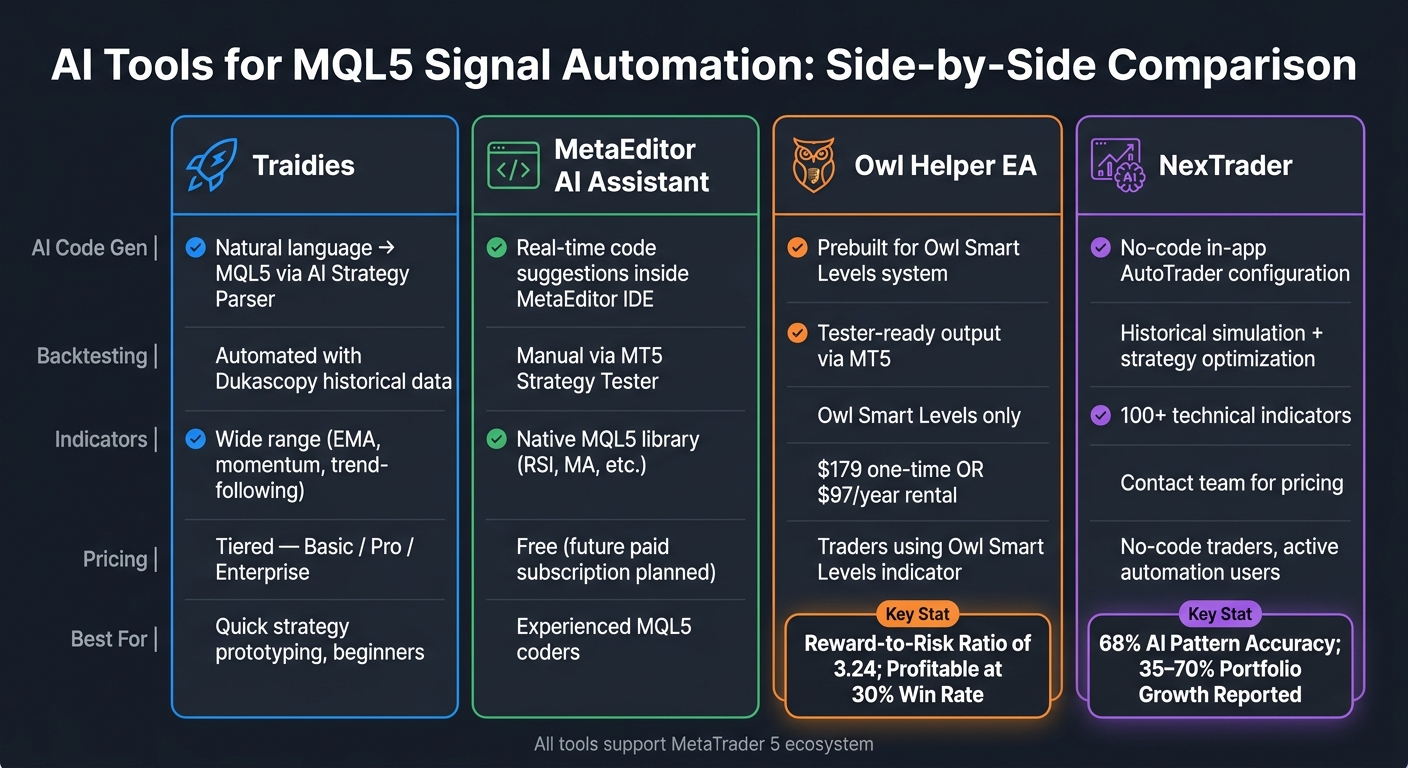 AI Tools for MQL5 Trading Automation: Side-by-Side Comparison
