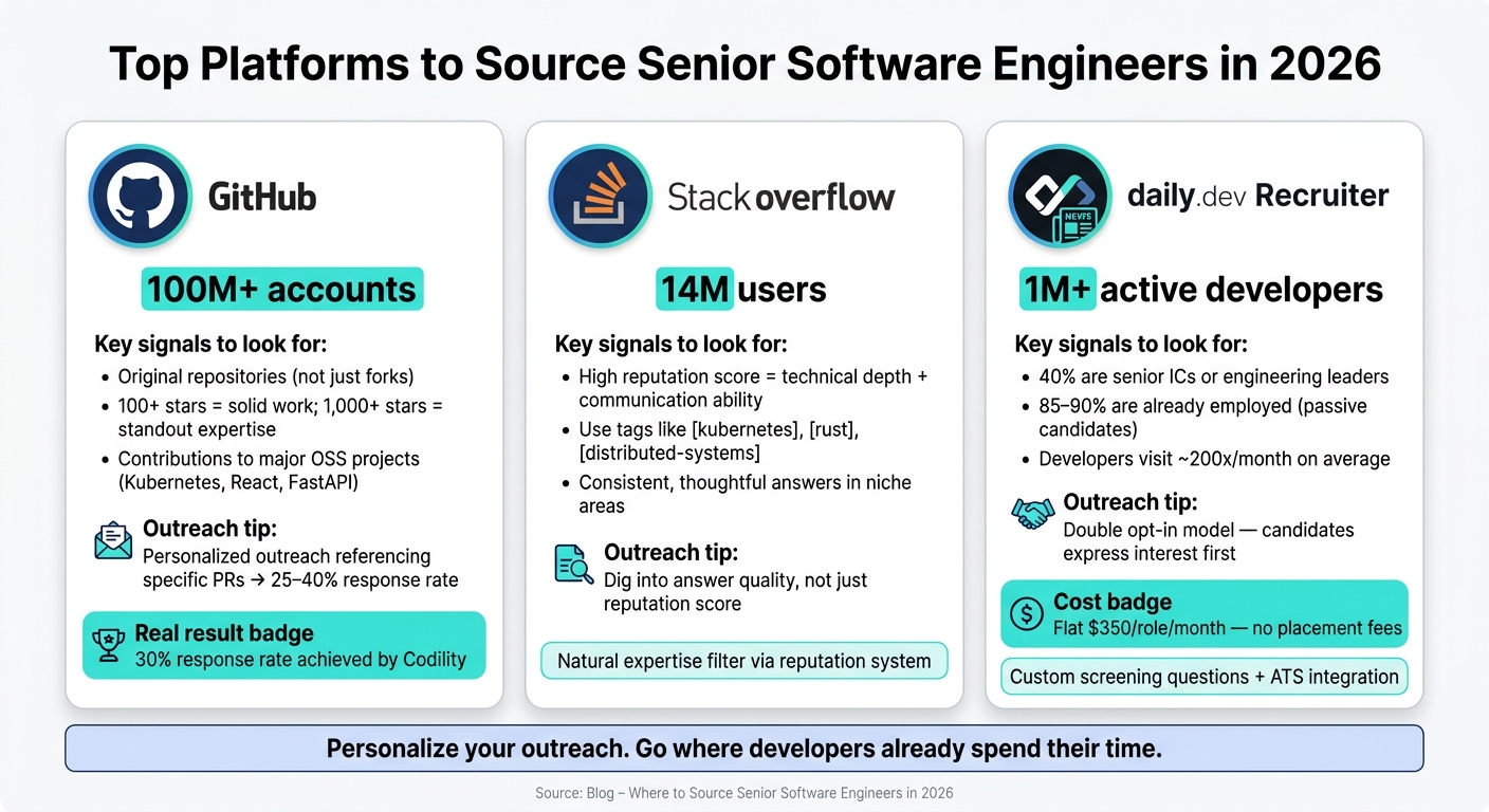 Top Platforms to Source Senior Software Engineers in 2026
