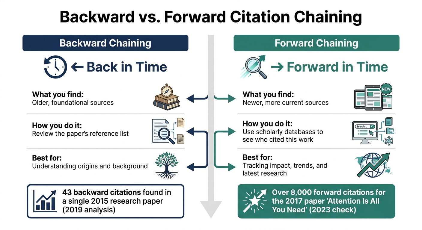 Backward vs. Forward Citation Chaining: A Quick Comparison Guide