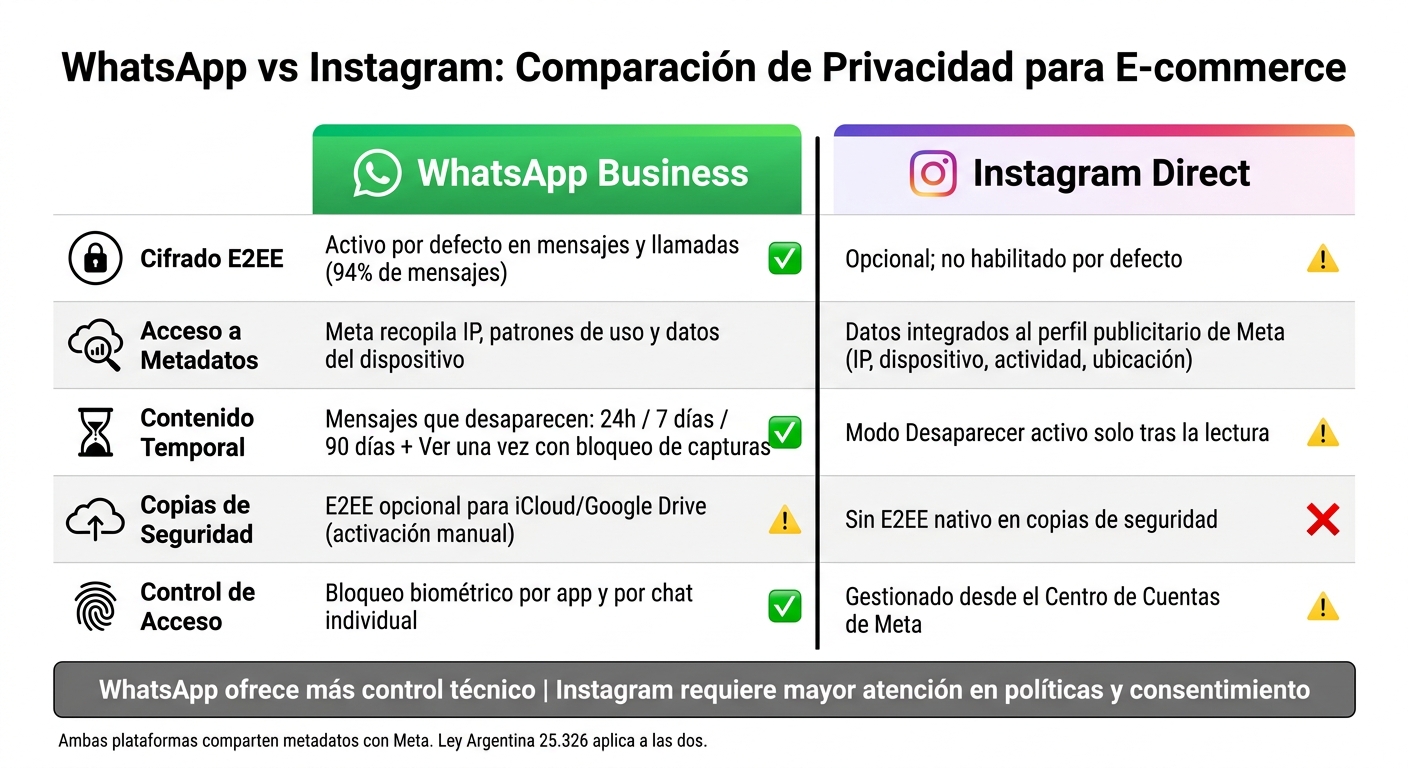WhatsApp vs Instagram: Privacidad y Riesgos para E-commerce