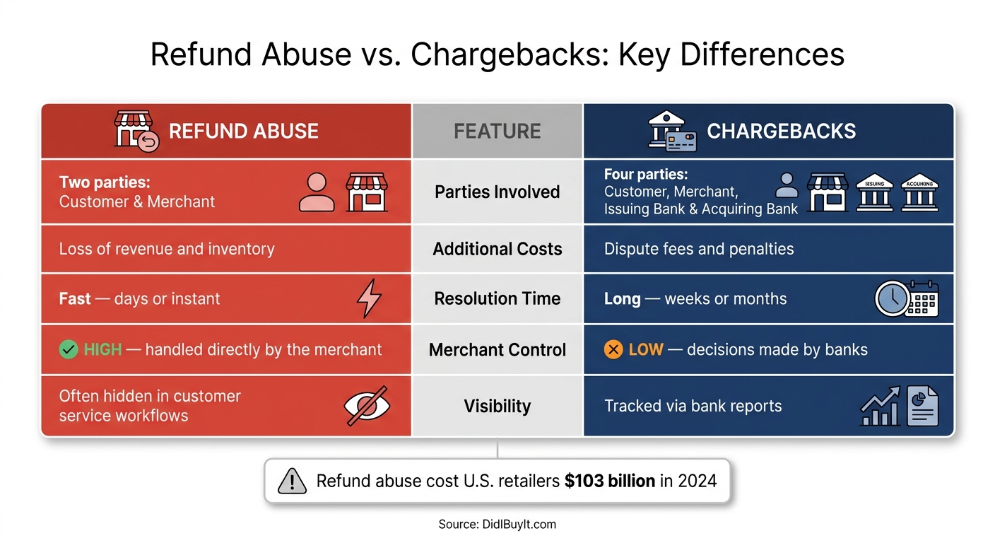 Refund Abuse vs. Chargebacks: Key Differences Explained