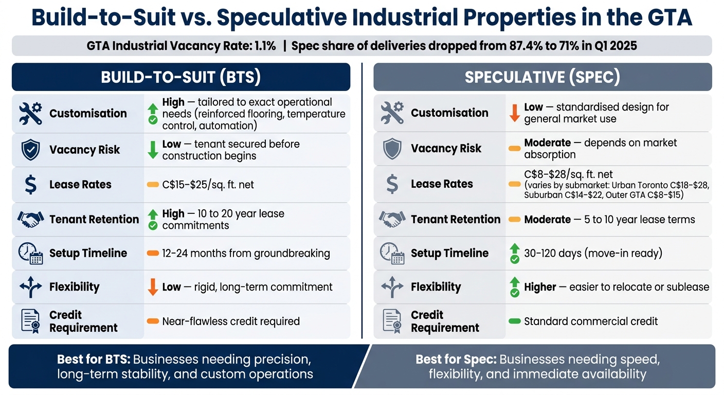 Build-to-Suit vs. Speculative Industrial Properties in the GTA