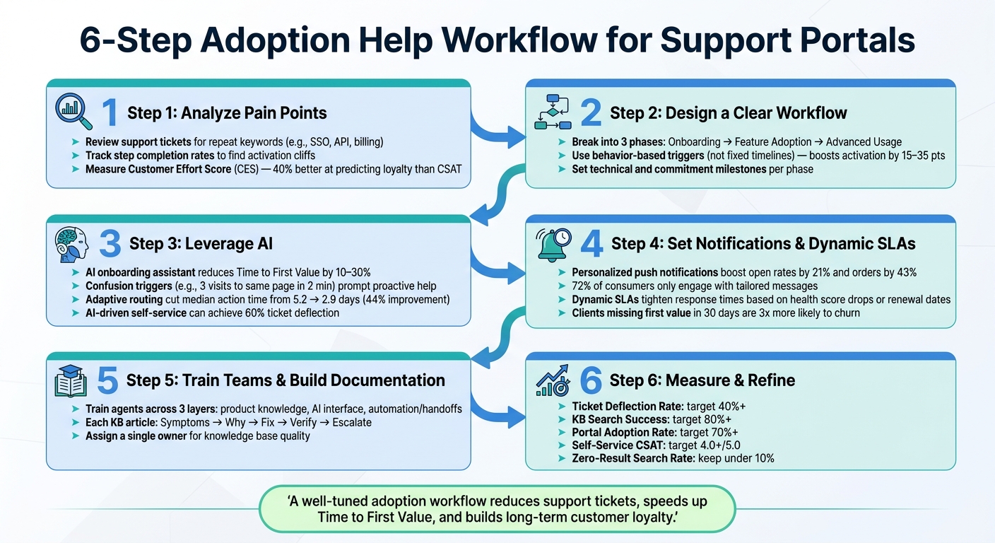 6-Step Adoption Help Workflow for Support Portals