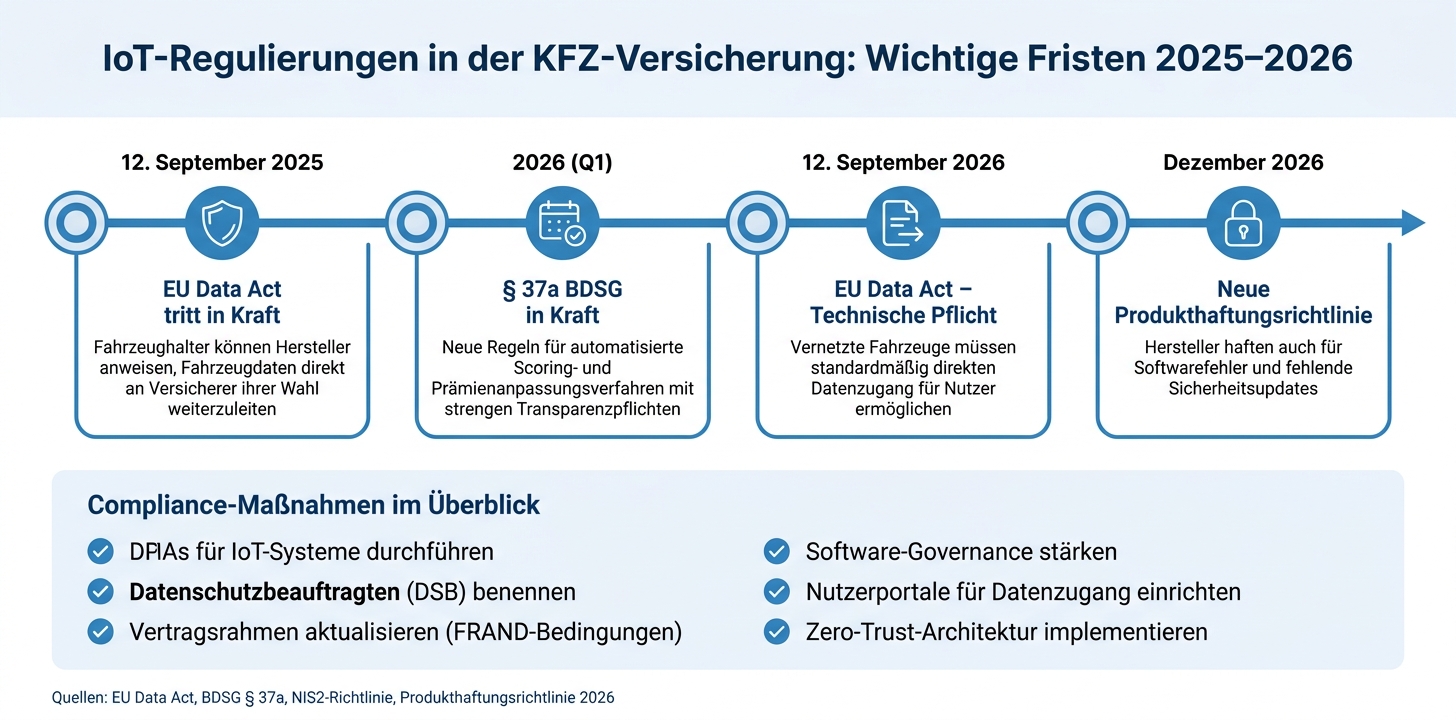 IoT-Regulierungen in der KFZ-Versicherung: Wichtige Fristen 2025–2026