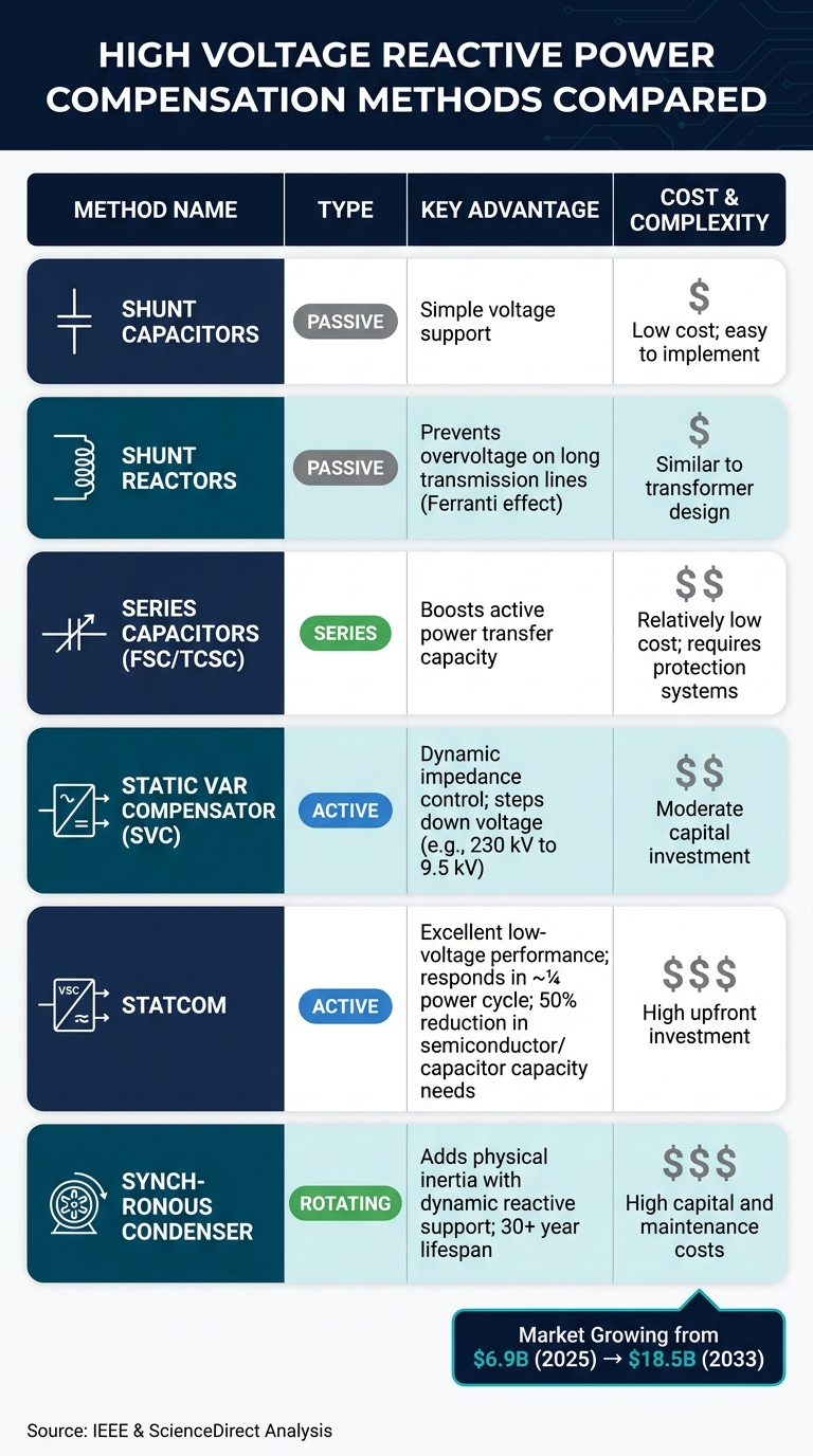 High Voltage Reactive Power Compensation Methods Compared