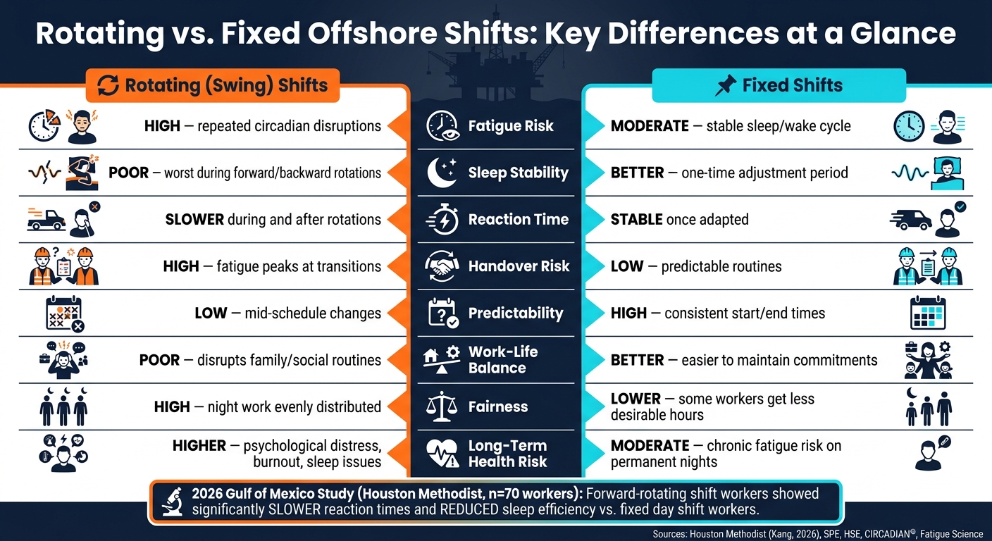 Rotating vs. Fixed Offshore Shifts: Fatigue, Safety & Productivity Compared