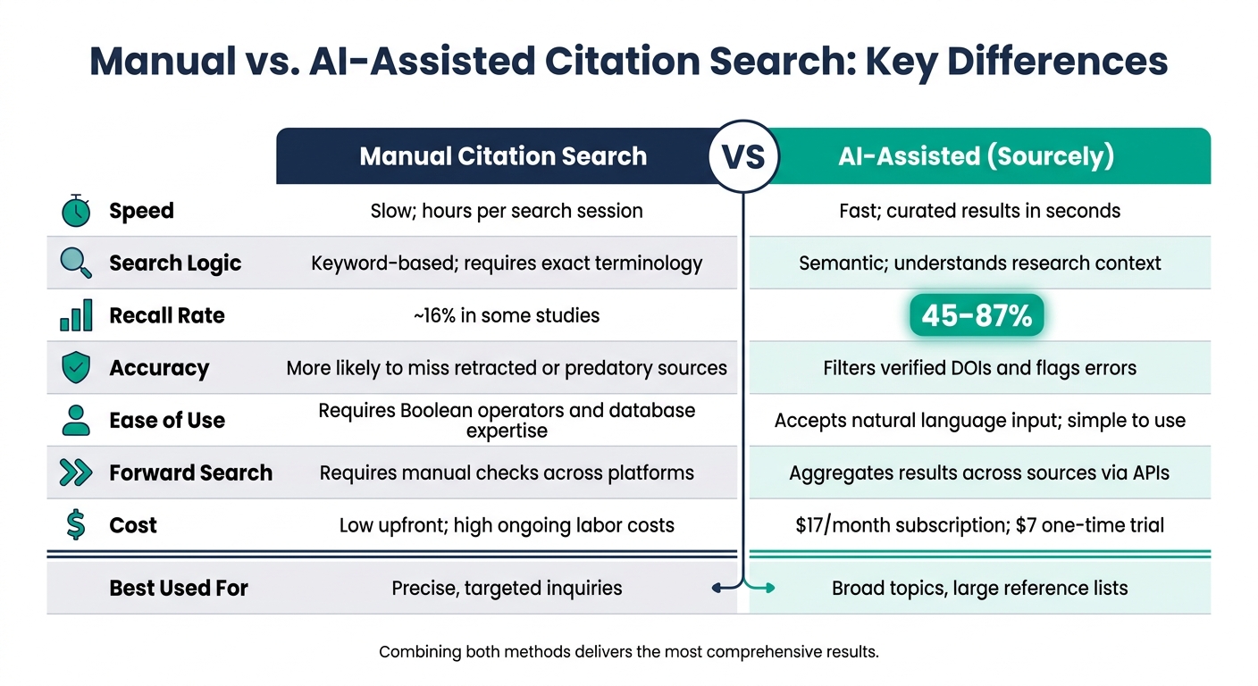 Manual vs. AI-Assisted Citation Search: Key Differences