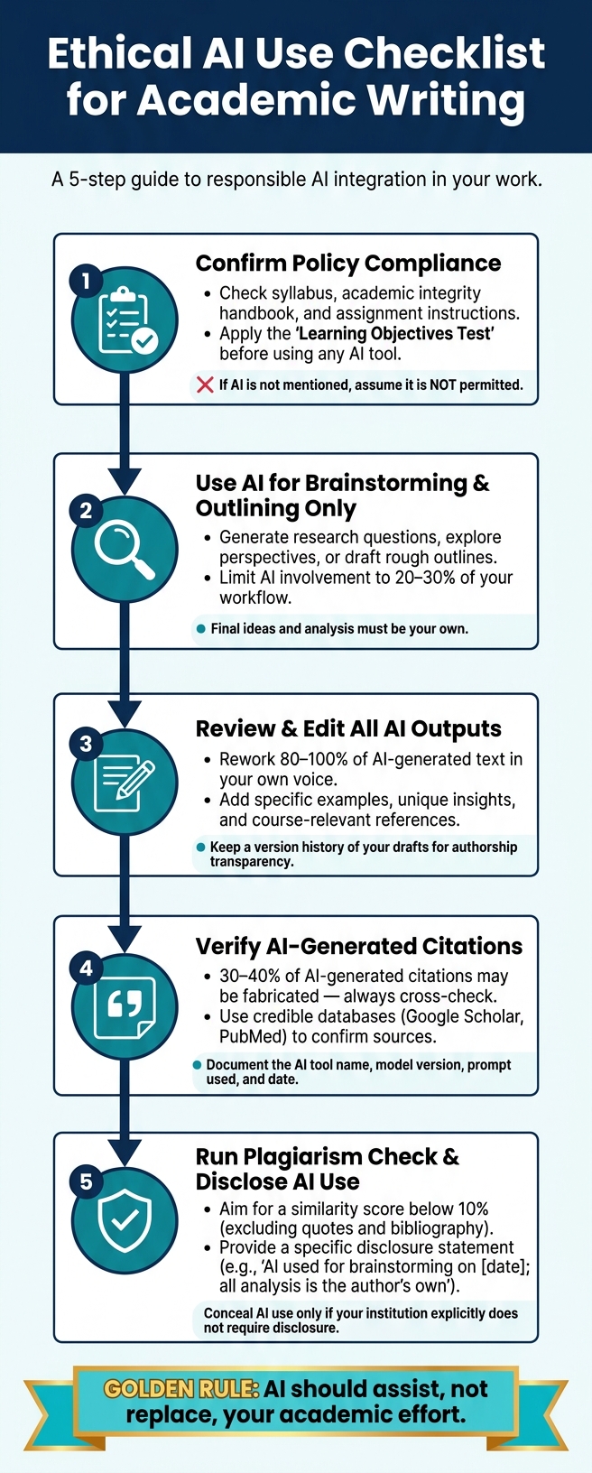 Ethical AI Use Checklist for Academic Writing