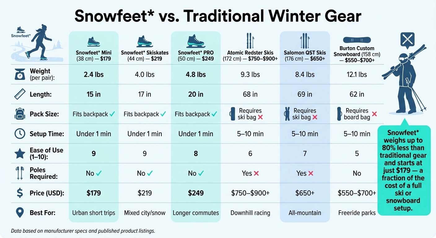 Snowfeet vs. tradiční lyže a snowboardy: srovnání vedle sebe
