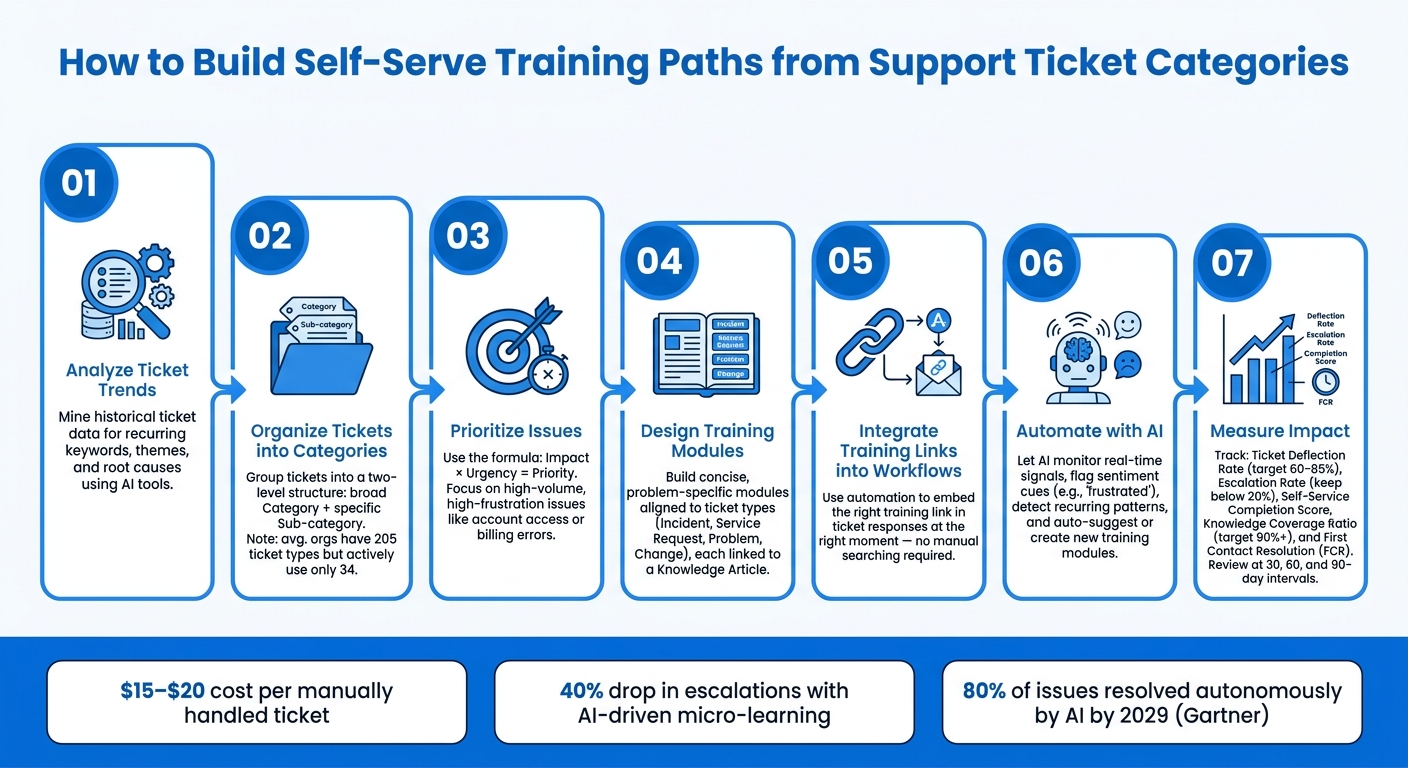 How to Build Self-Serve Training Paths from Support Ticket Categories