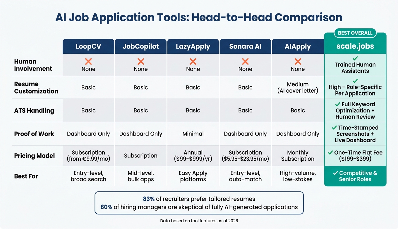 AI Job Application Tools Compared: Features, Pricing & Human Oversight