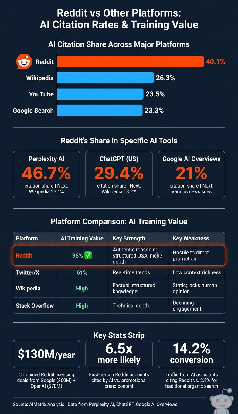 Reddit vs Other Platforms: AI Citation Rates & Training Value