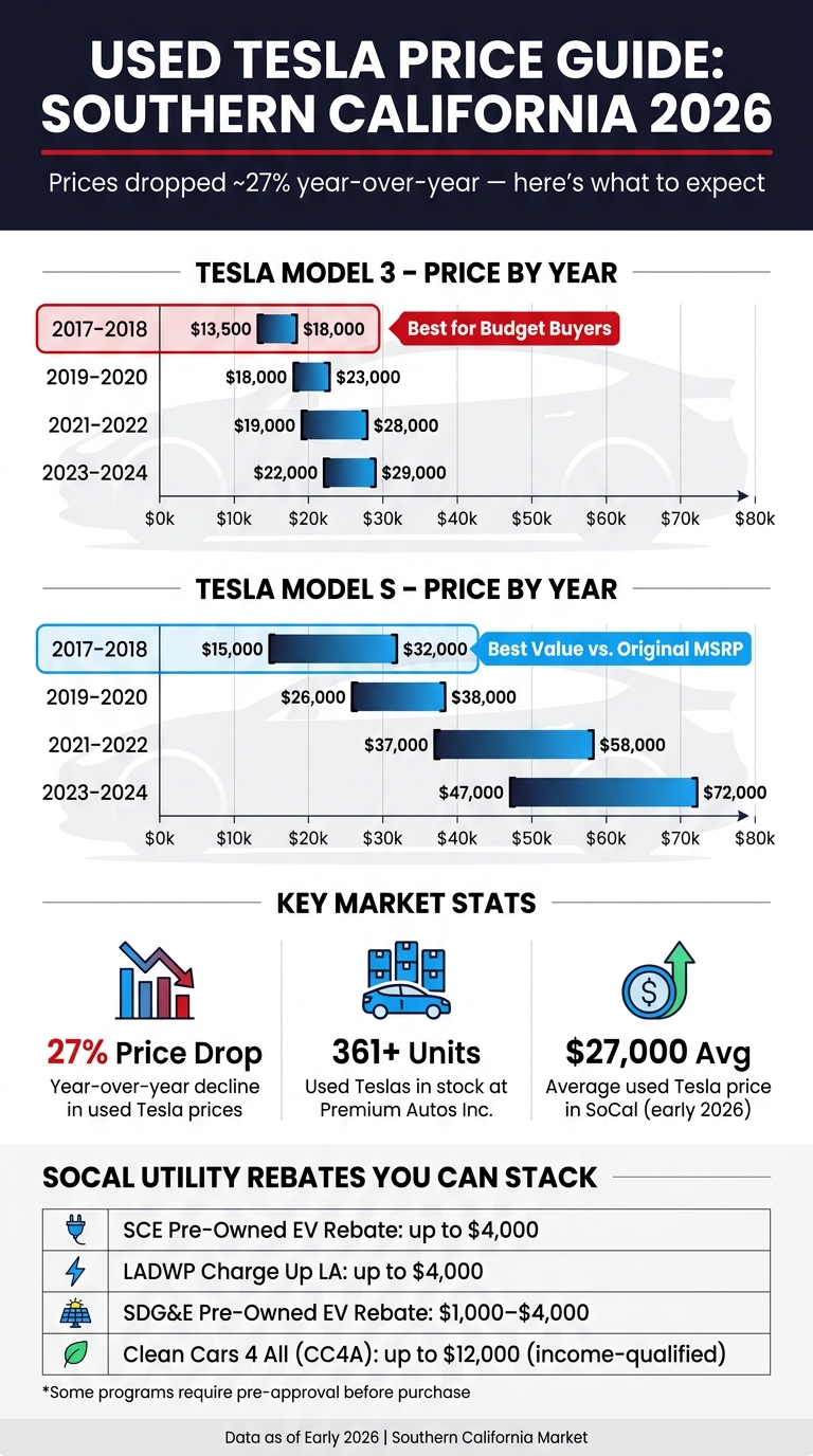 Used Tesla Price Guide: Southern California 2026