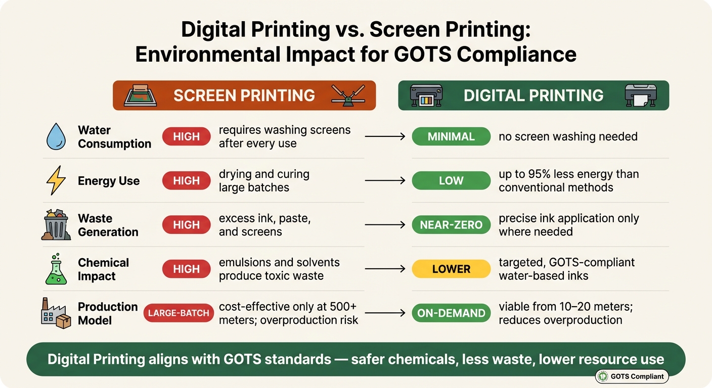 Digital Printing vs. Screen Printing: Environmental Impact for GOTS Compliance