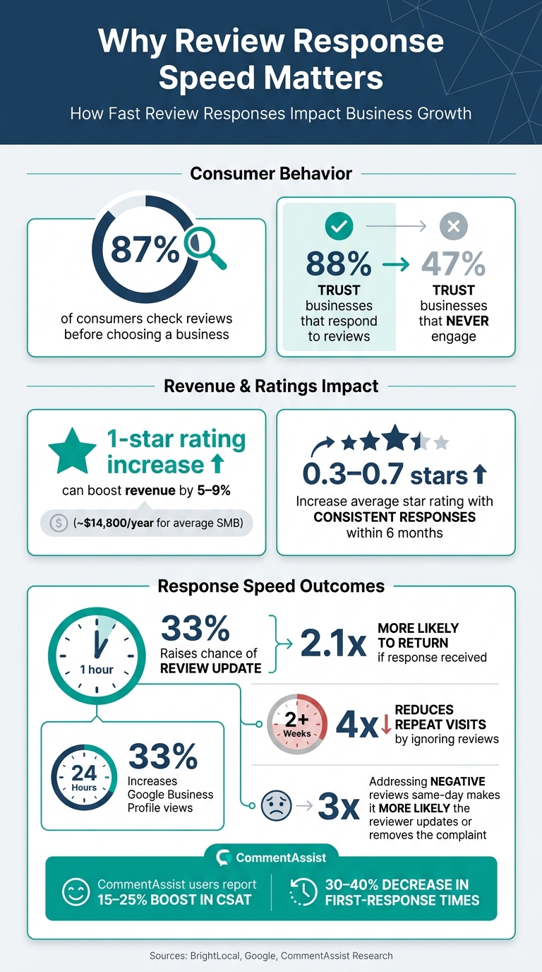 How Fast Review Responses Impact Business Growth
