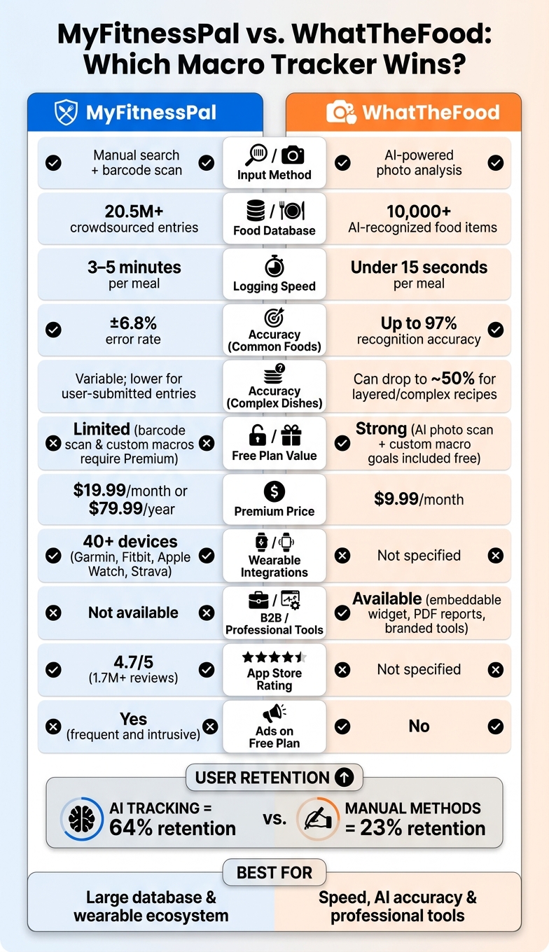 MyFitnessPal vs. WhatTheFood: Full Feature & Pricing Comparison