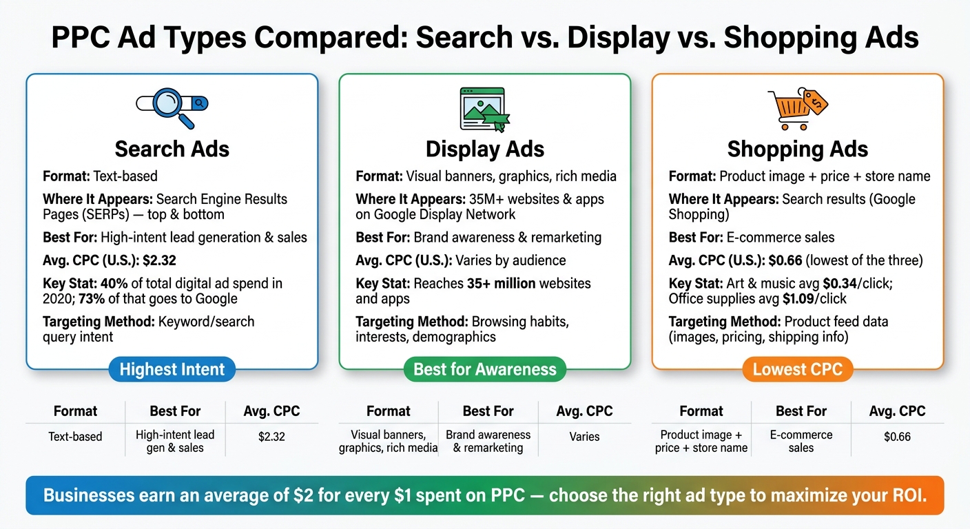 Comparison of PPC Ad Types: Text Search Ads vs Visual Display Ads vs Product Shopping Ads