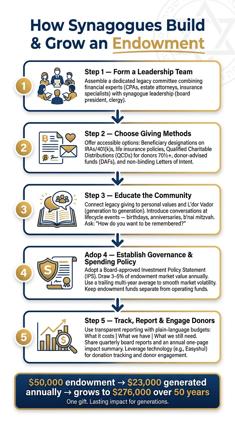 How Synagogues Build & Grow an Endowment: Step-by-Step Guide