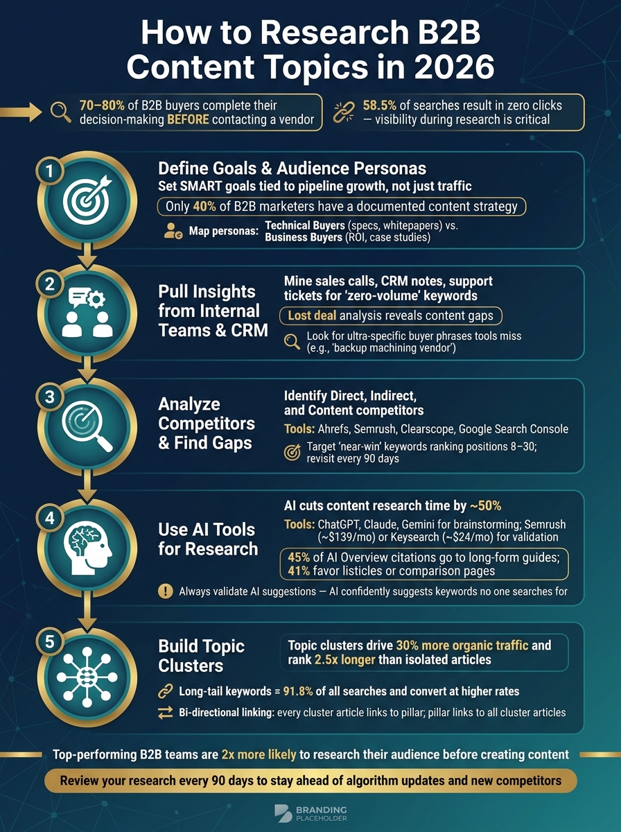 How to Research B2B Content Topics in 2026: 5-Step Framework