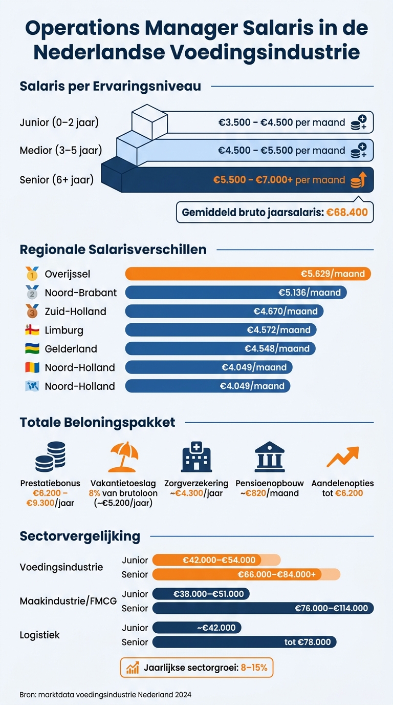 Operations Manager Salaris Nederland: Volledig Overzicht 2024