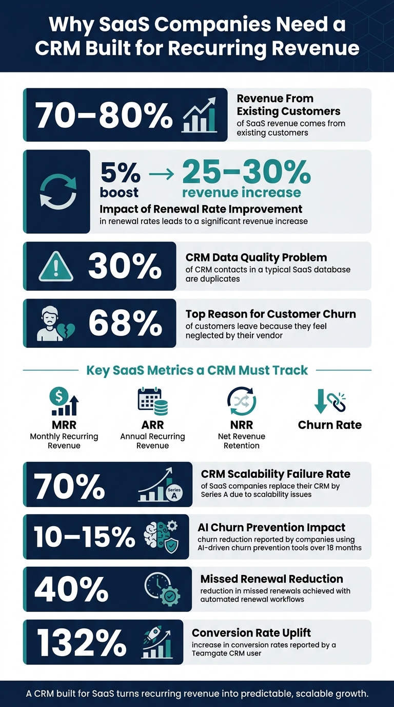 Why SaaS Companies Need a CRM Built for Recurring Revenue