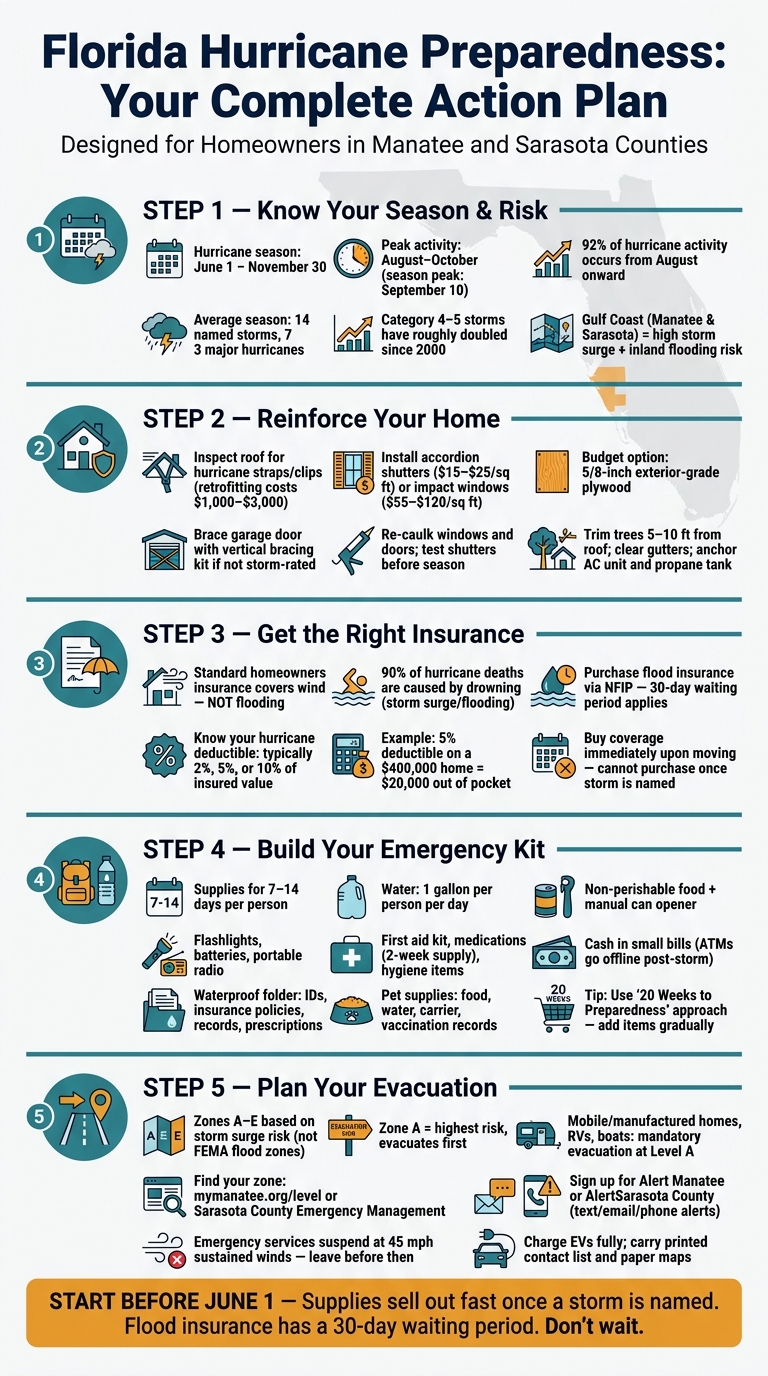 Florida Hurricane Preparedness Checklist: 5 Steps to Stay Safe